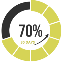 seventy-percent-algae-d3-intake-within-30-days-by-milestone-food-for-your-genes